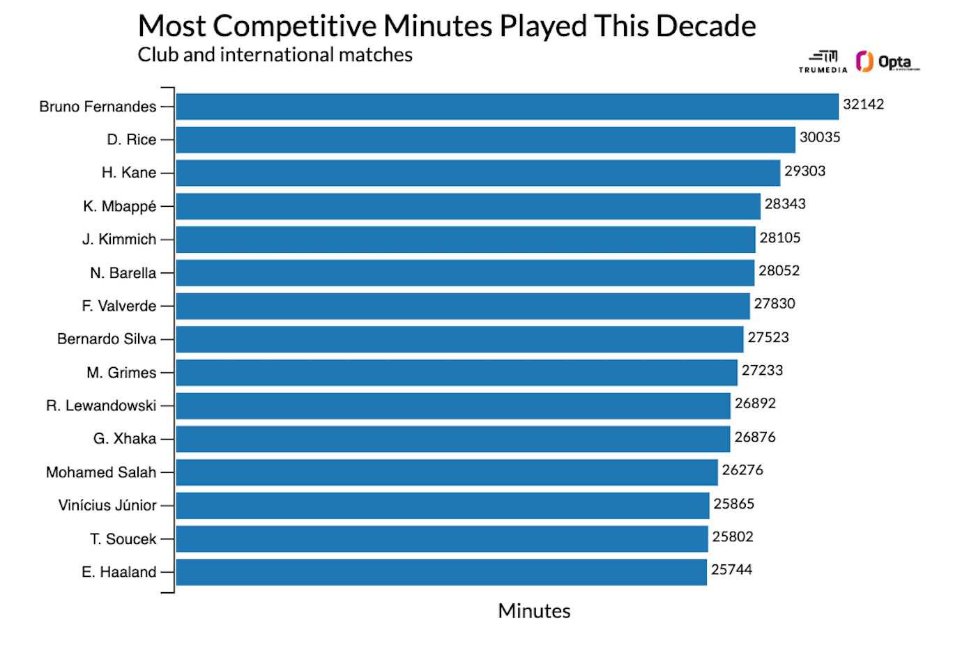 Лидеры по количеству минут начиная с 2020 года