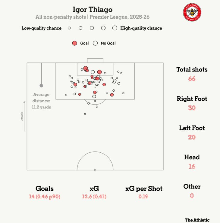 Игор Тиаго — все удары с игры | АПЛ, сезон 2025/26