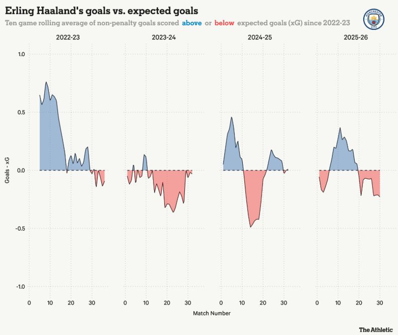Эрлинг Холанн — голы vs. ожидаемые голы | Скользящее среднее за 10 матчей по голам с игры относительно xG с сезона 2022/23