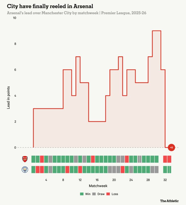 Как «Манчестер Сити» сокращал отставание от «Арсенала»