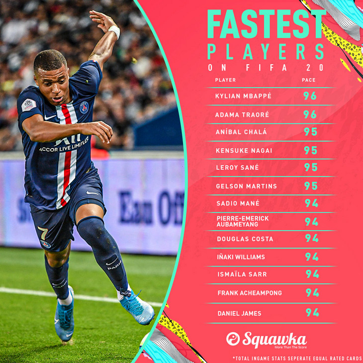Самые быстрые игроки в FIFA 20