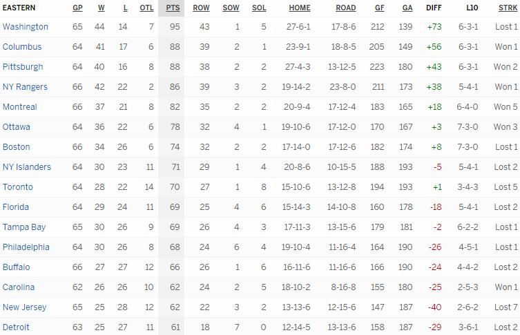 Турнирная таблица Восточной конференции