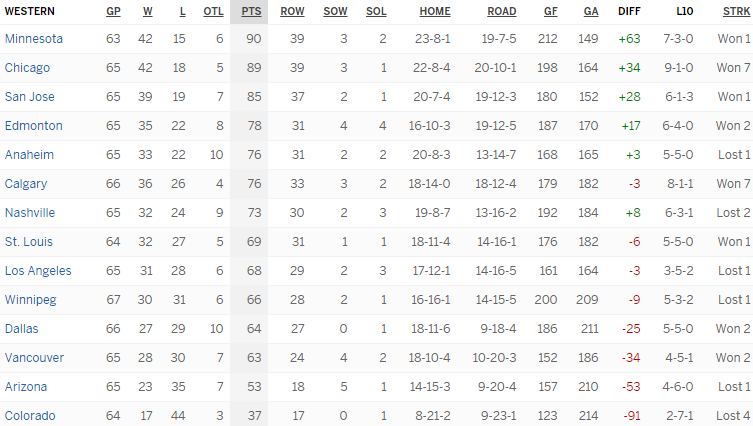 Турнирная таблица Западной конференции