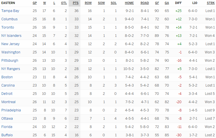 Турнирная таблица Восточной конференции