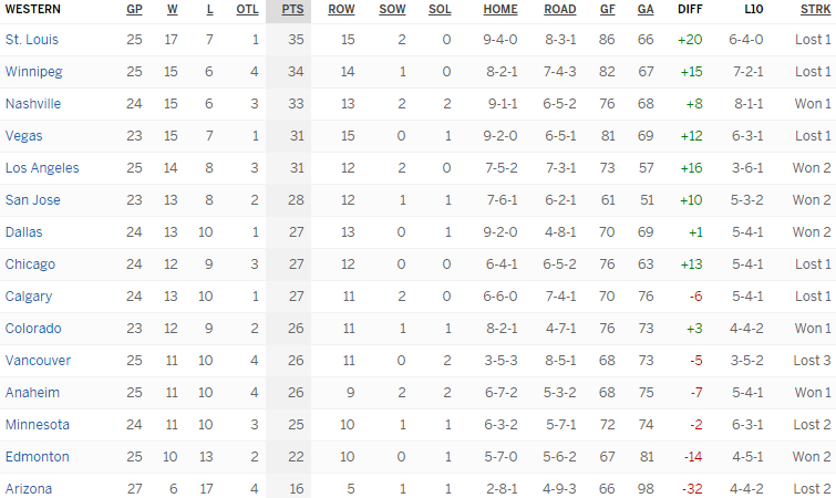 Турнирная таблица Западной конференции