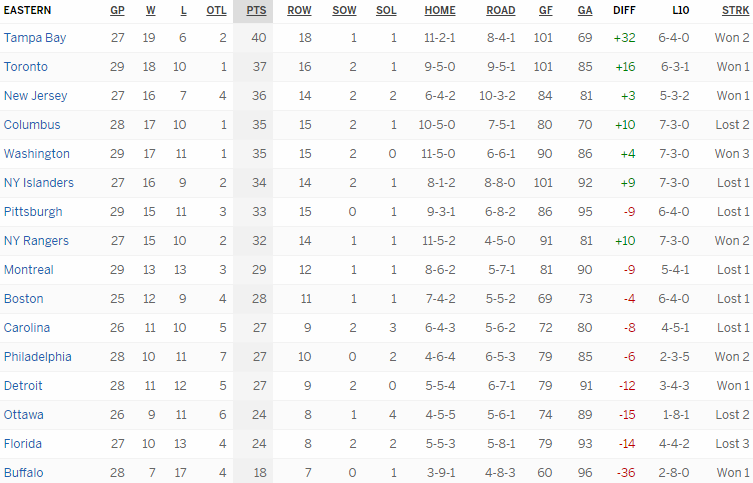 Турнирная таблица Восточной конференции
