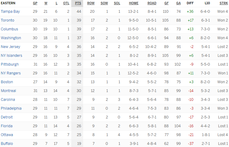 Турнирная таблица Восточной конференции