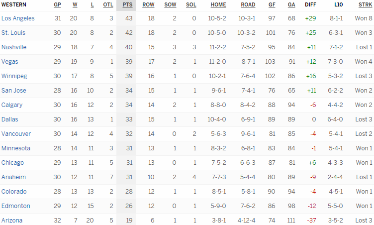 Турнирная таблица Западной конференции