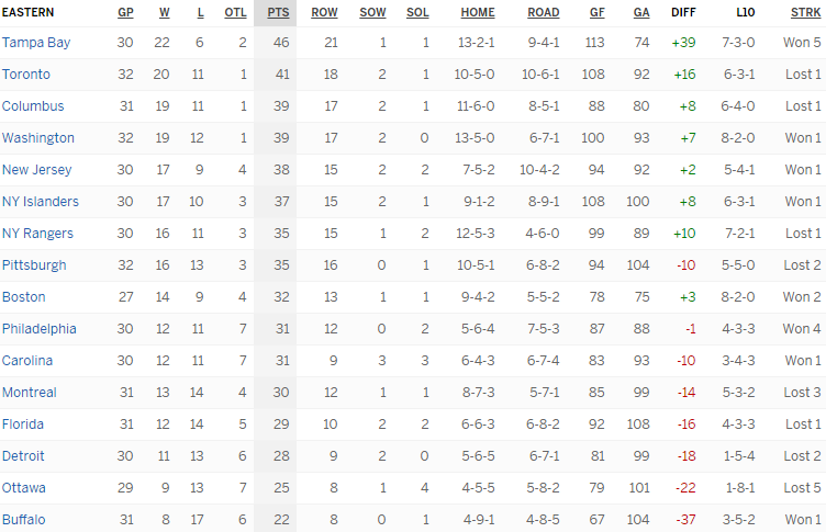 Турнирная таблица Восточной конференции