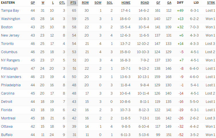 Турнирная таблица Восточной конференции