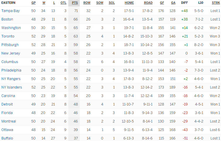 Турнирная таблица Восточной конференции