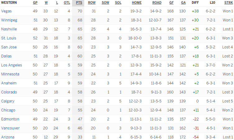 Турнирная таблица Западной конференции