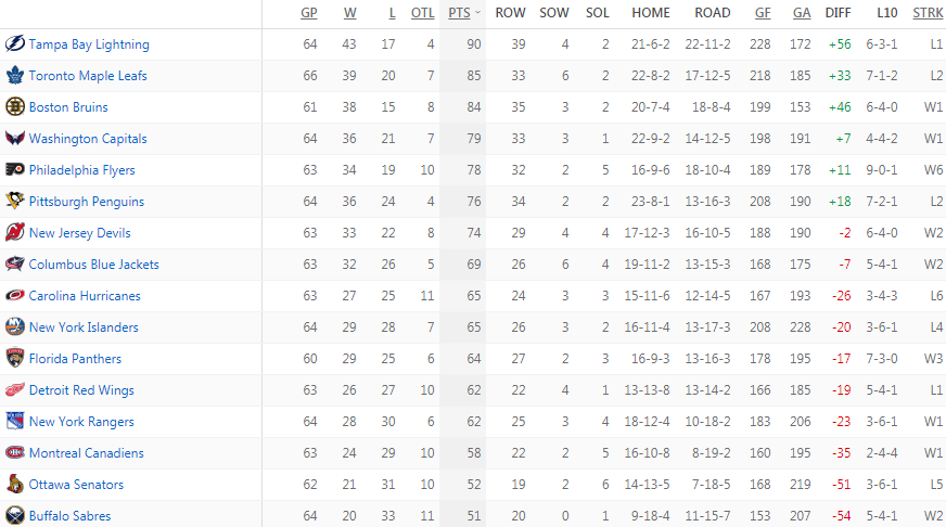 Турнирная таблица Восточной конференции