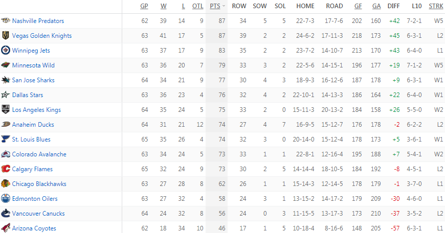 Турнирная таблица Западной конференции