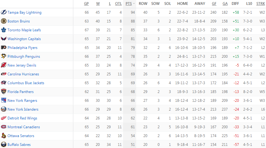 Турнирная таблица Восточной конференции