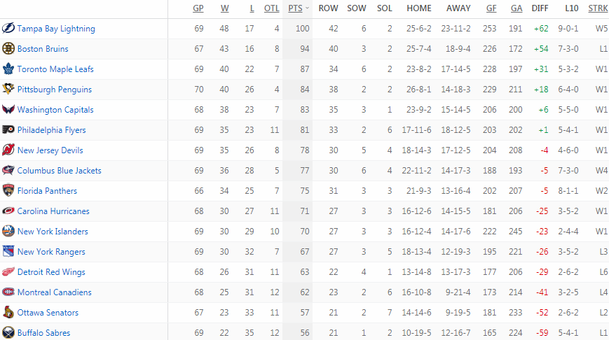 Турнирная таблица Восточной конференции