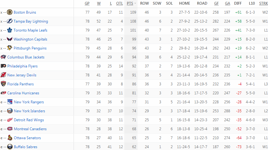 Турнирная таблица Восточной конференции