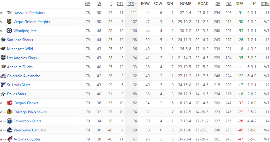Турнирная таблица Западной конференции