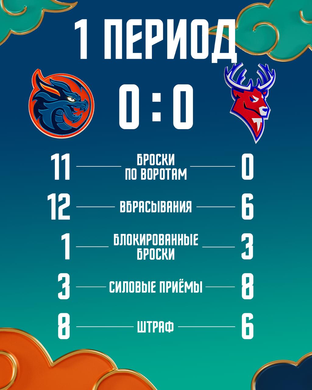 Статистика после первого периода