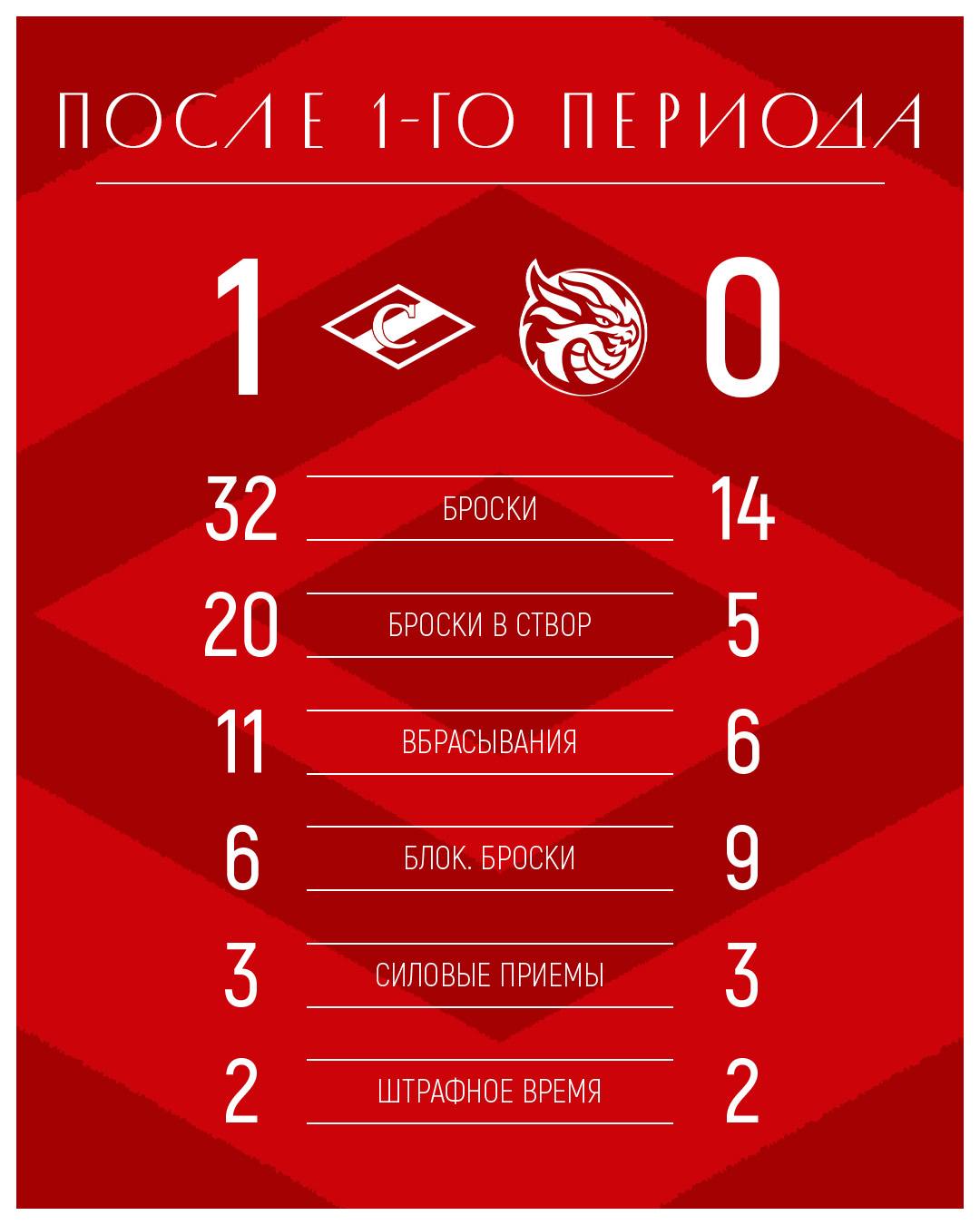 Статистика после первого периода