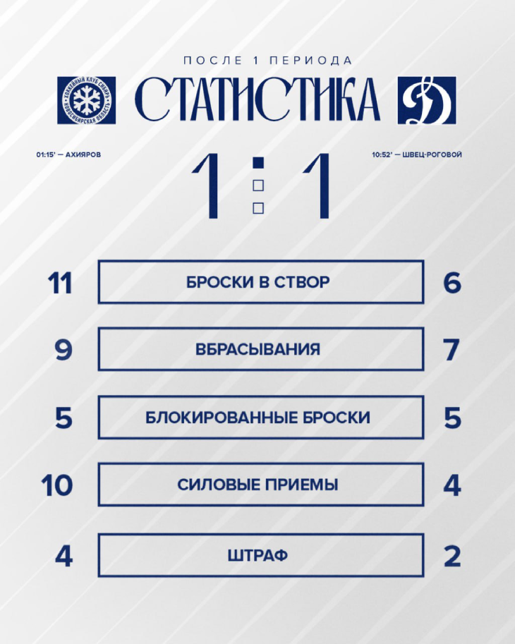 Статистика после первого периода