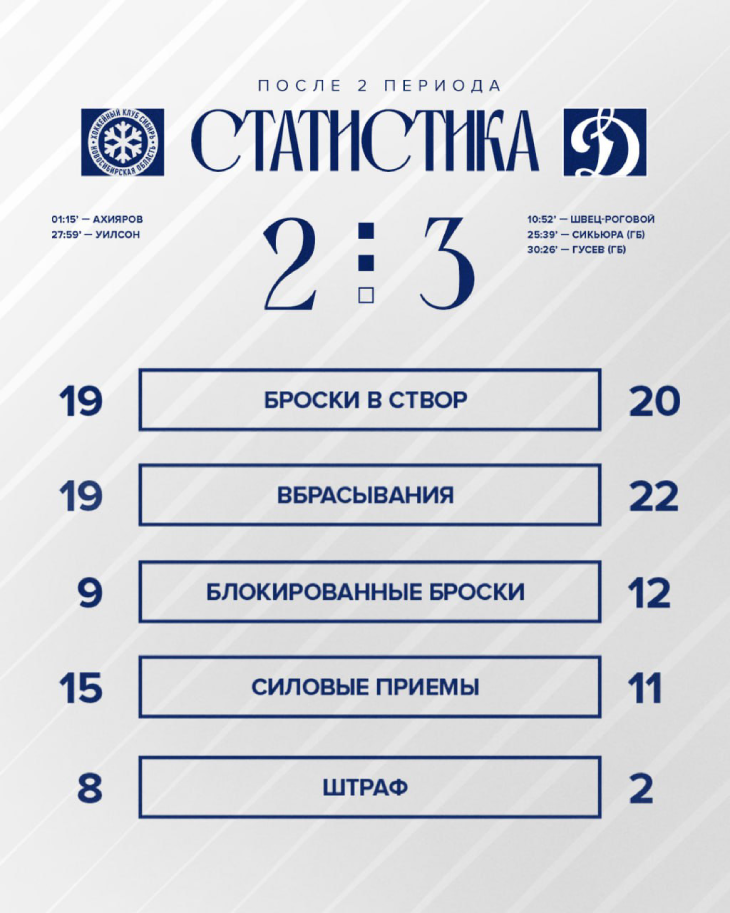 Статистика после второго периода