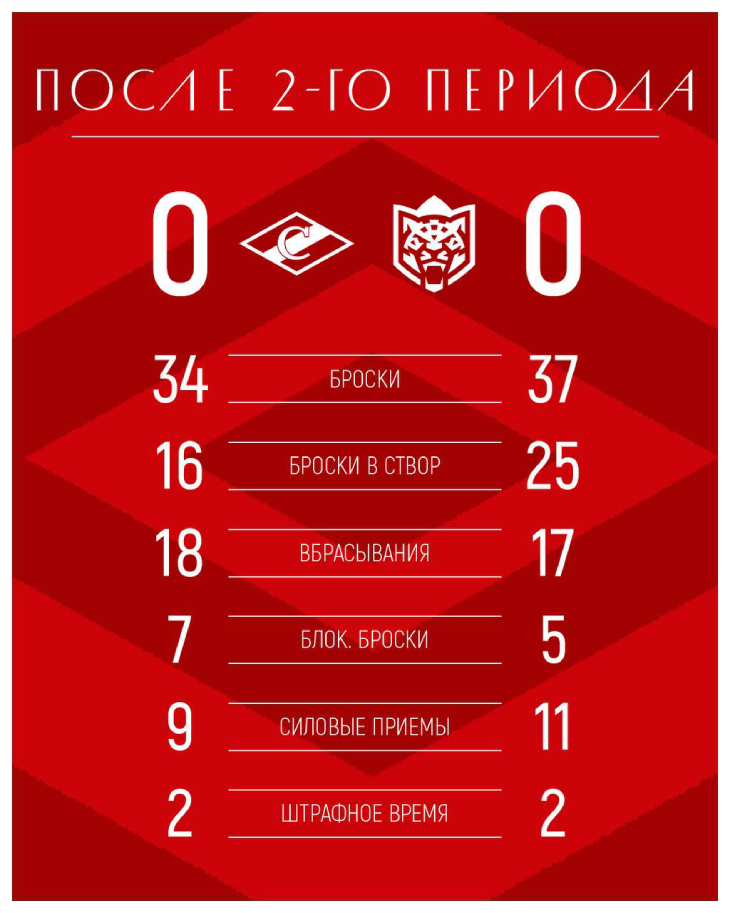 Статистика после второго периода