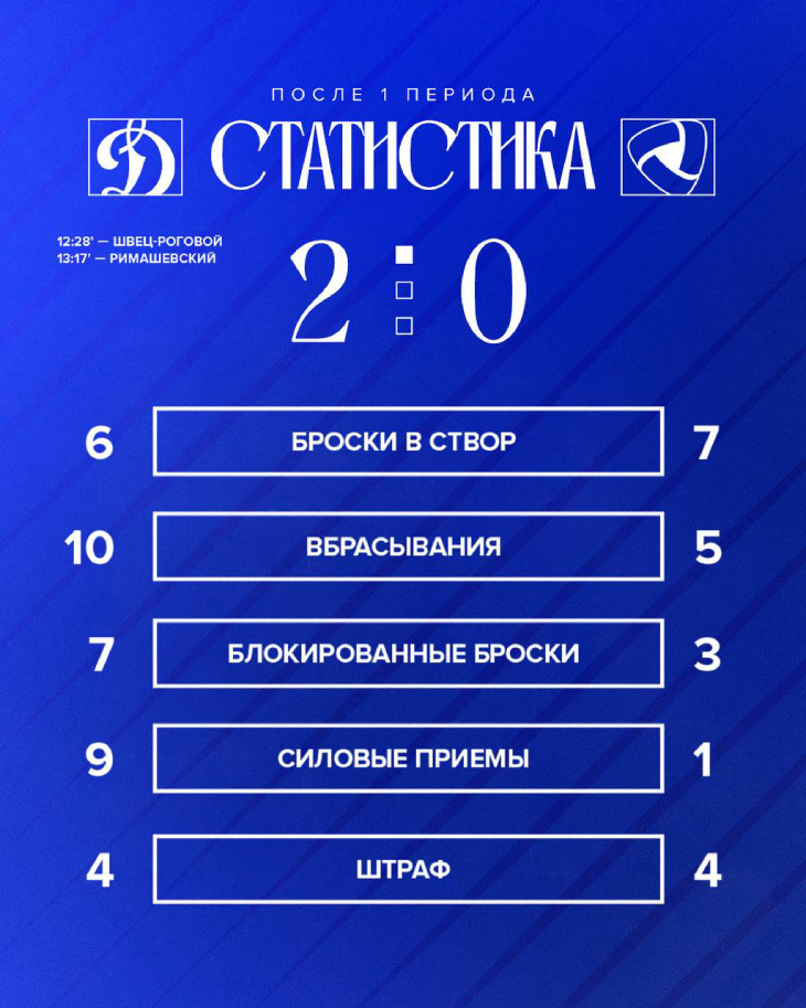 Статистика после первого периода