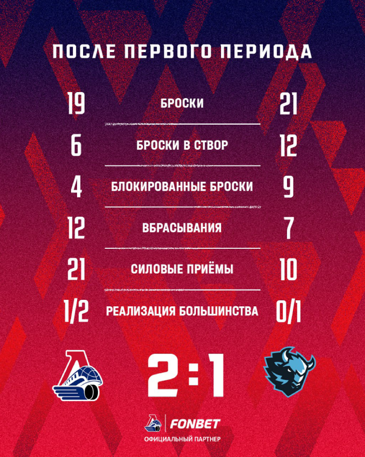 Статистика после первого периода