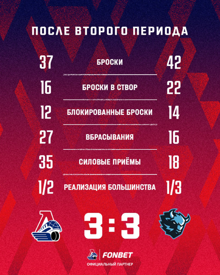 Статистика после второго периода