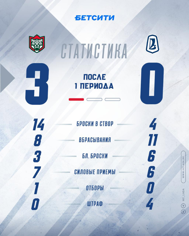 Статистика после первого периода