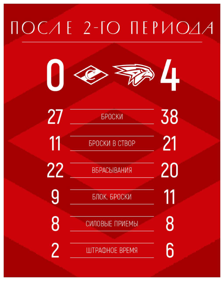 Статистика после второго периода
