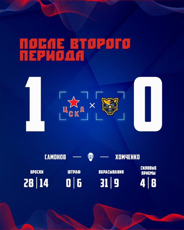 Статистика после второго периода