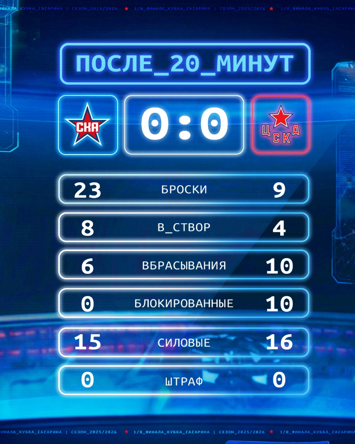 Статистика после первого периода