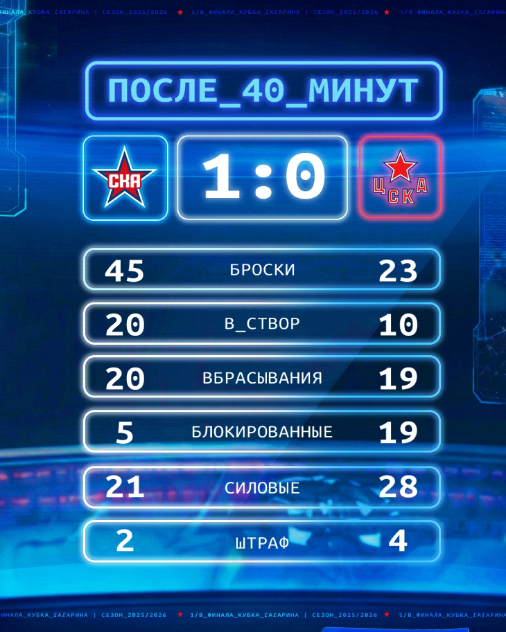 Статистика после второго периода