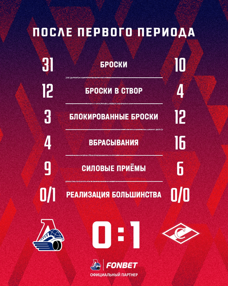 Статистика после первого периода