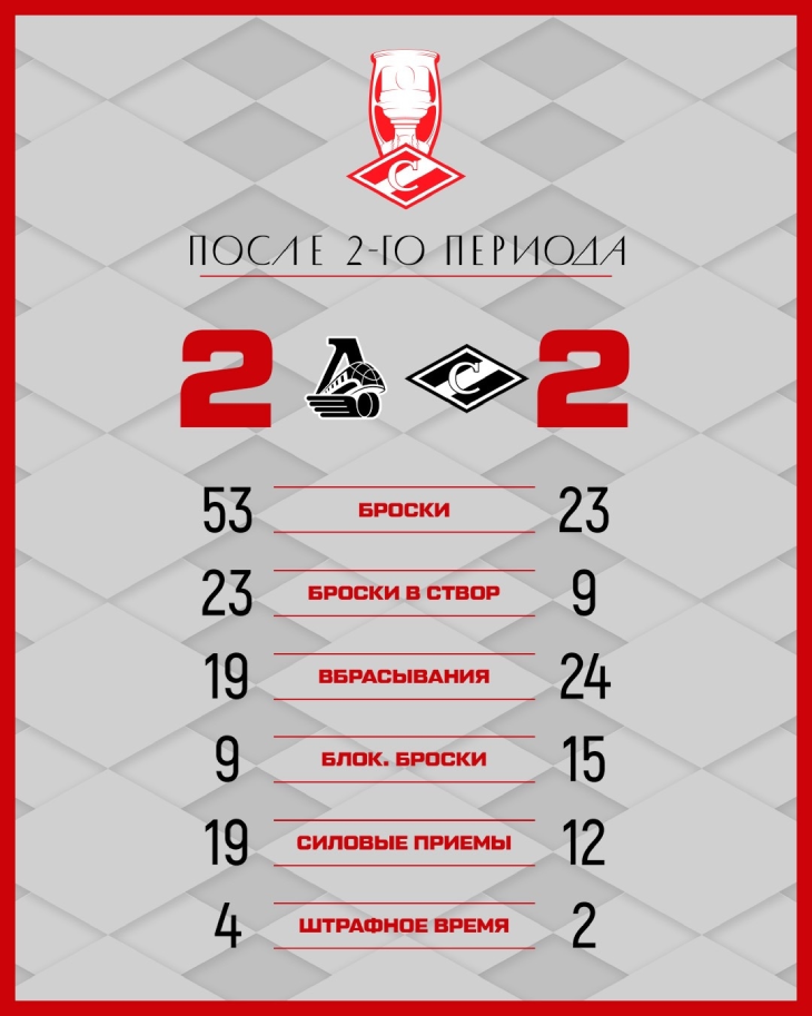 Статистика после второго периода