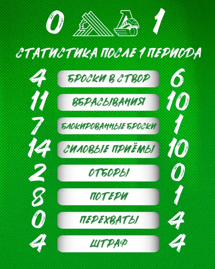 Статистика после первого периода