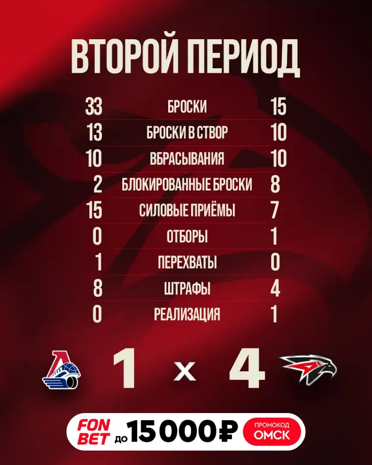 Статистика после второго периода