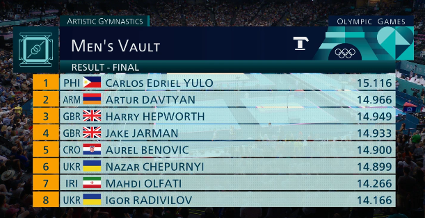 Результаты опорного прыжка