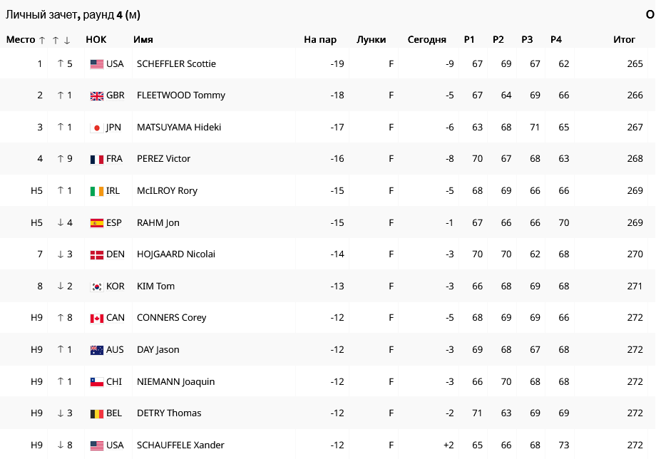 Результаты гольфистов