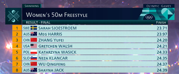 Результаты на 50 метрах