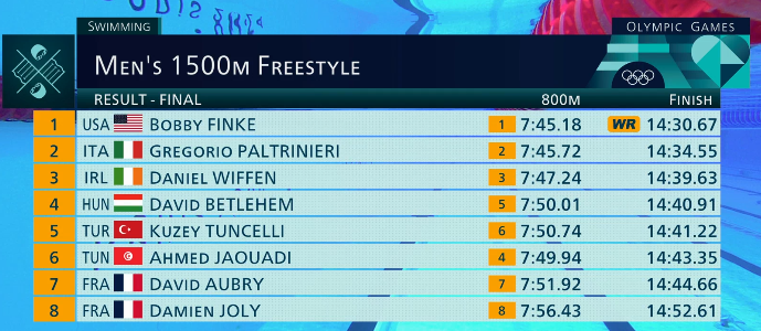 Результаты 1500 м