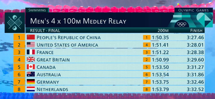 Результаты эстафеты