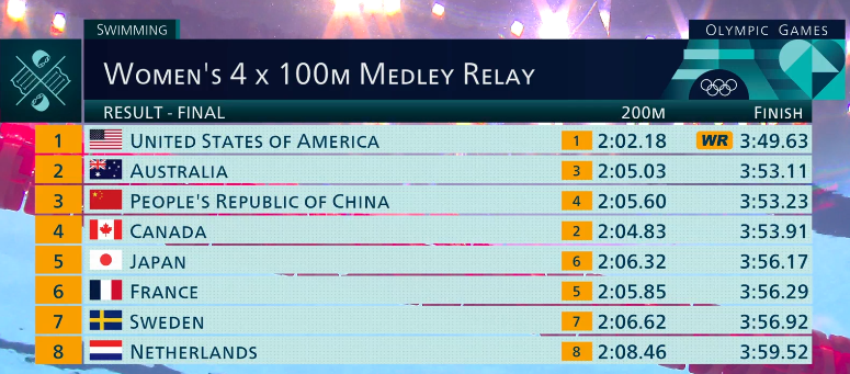 Результаты женской эстафеты