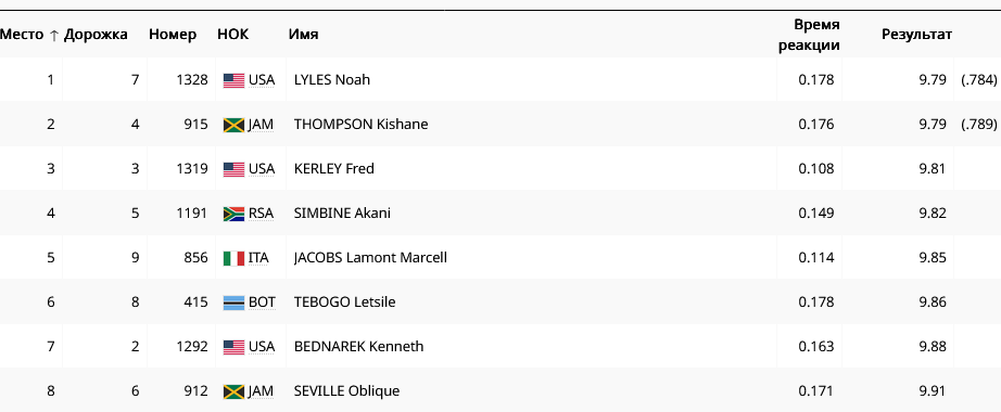 Результаты стометровки