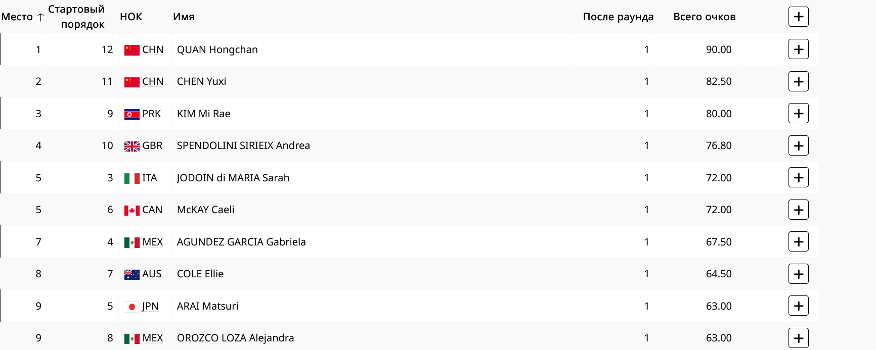 Первая десятка после первой попытки
