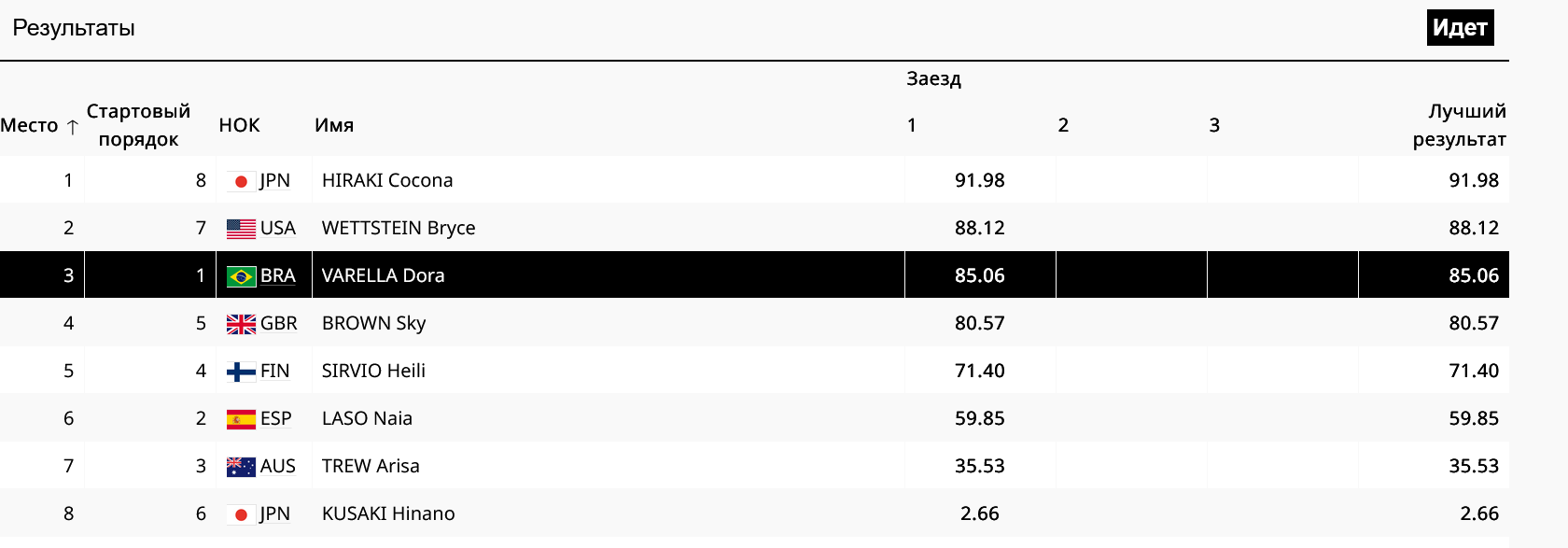 Положение после первой попытки