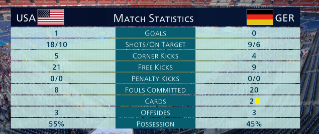 Стастистика матча США — Германия 