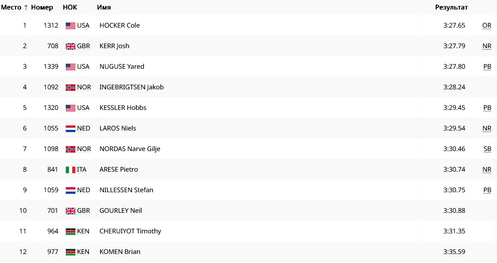 Результаты 1500 м